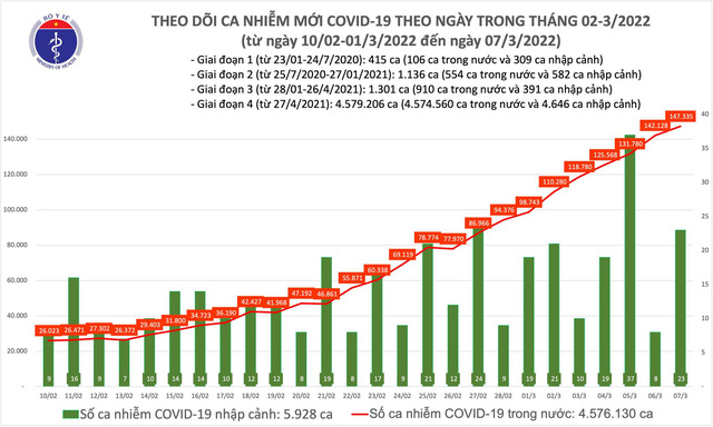  Biểu đồ số ca mắc COVID-19 tại Việt Nam tính đến ngày 7/3