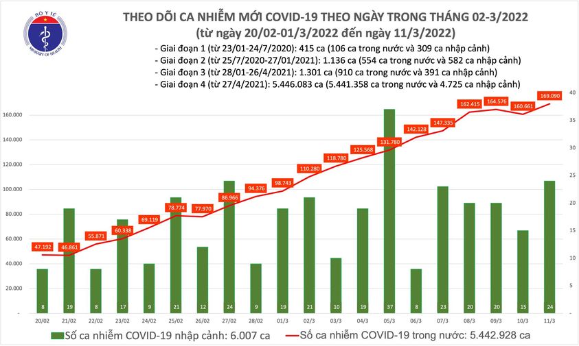 Biểu đồ số ca mắc COVID-19 tại Việt Nam đến ngày 11/3