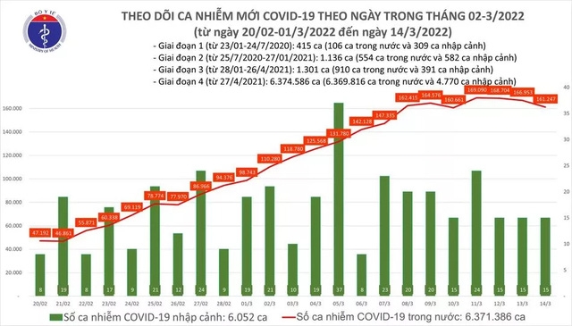 Biểu đồ số ca mắc COVID-19 tại Việt Nam đến tối ngày 14/3