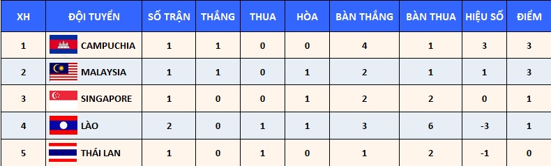  Thứ hạng tạm thời của các đội ở bảng B. (Ảnh: Văn Toản)