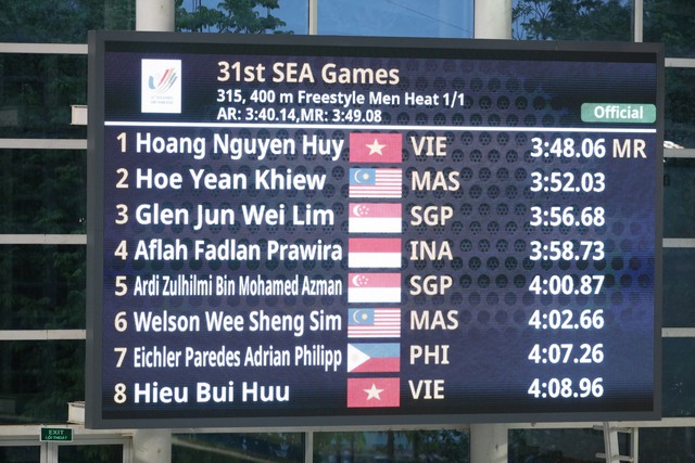 Không chỉ giành thêm HCV cho Việt Nam, cho cá nhân mình, kình ngư Huy Hoàng còn thành công phá vỡ kỷ lục SEA Games của chính mình.