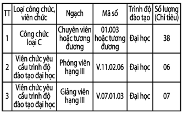 (Chi tiết về chỉ tiêu tuyển dụng, ngành cần tuyển kèm theo)