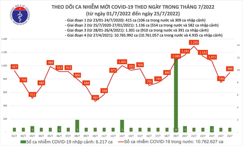 Ngày 25/7, bản tin phòng, chống dịch Covid-19 của Bộ Y tế cho biết, cả nước có 896 ca Covid-19 mới, tăng 152 ca so với ngày trước đó. Hôm nay, số bệnh nhân khỏi bệnh cao gấp 8 lần số ca mắc mới; tiếp tục không có ca F0 tử vong.