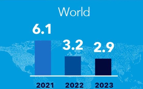 IMF hạ dự báo tăng trưởng kinh tế toàn cầu