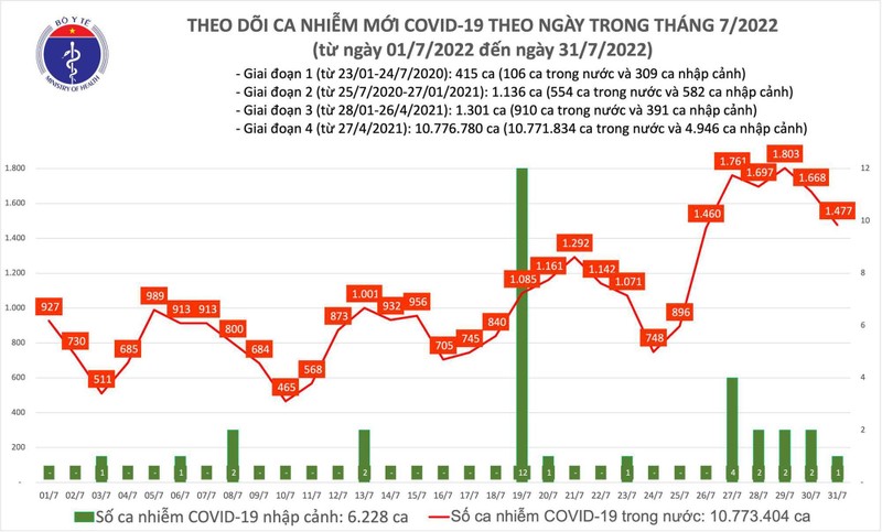 Ngày 31/7, bản tin phòng, chống dịch Covid-19 của Bộ Y tế cho biết cả nước có 1.477 ca Covid-19 mới, giảm gần 200 ca so với ngày trước đó; Tiếp tục không ghi nhận ca F0 tử vong.