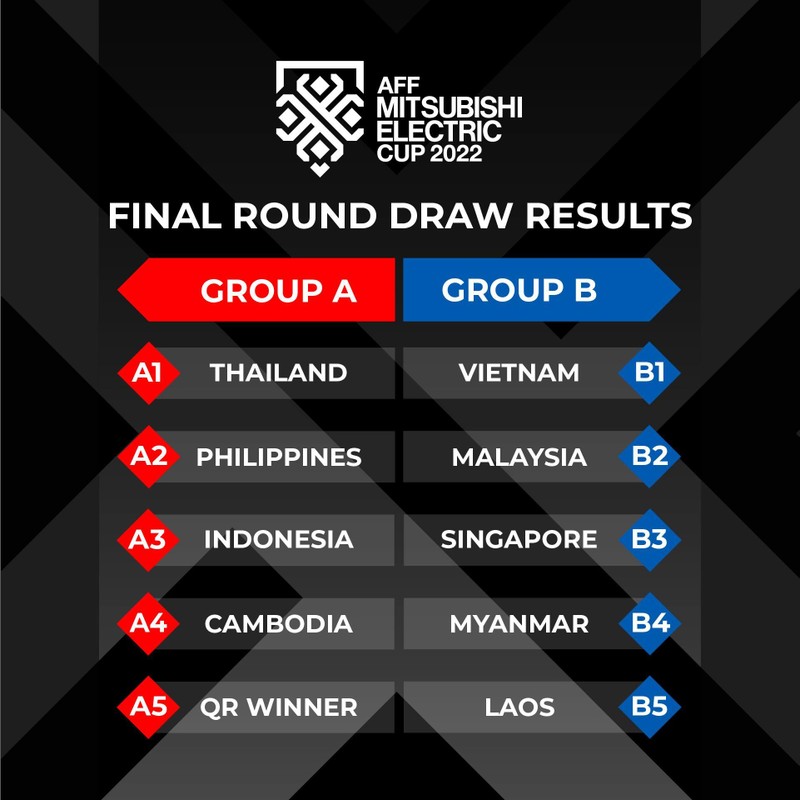Kết quả bốc thăm chia bảng AFF Cup 2022.