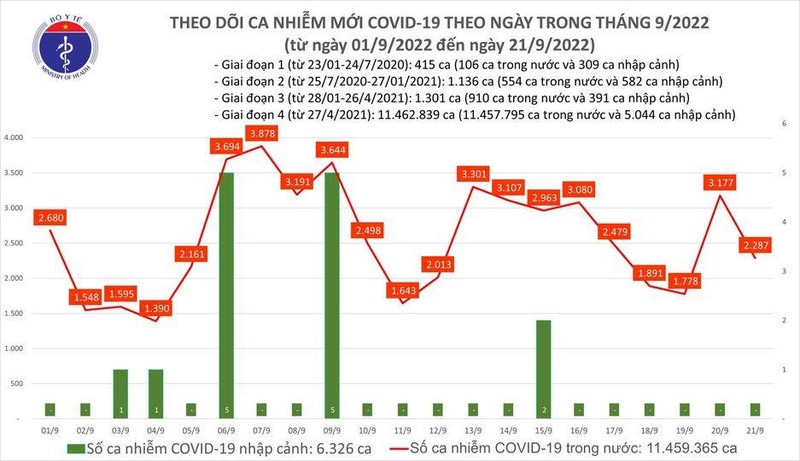 Ngày 21/9, số ca mắc mới Covid-19 trên cả nước giảm còn 2.287 ca