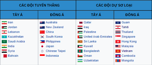 Danh sách 16 đội được tuyển thẳng và các đội dự vòng sơ loại FIBA châu Á 2025 - Ảnh: VBA