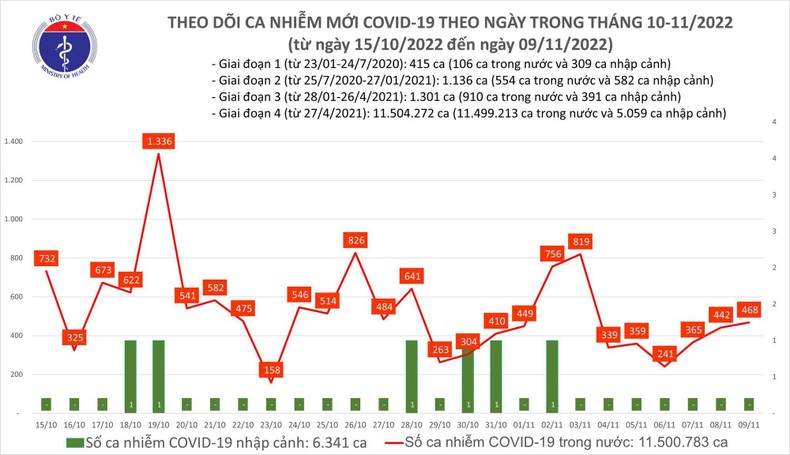 Ngày 9/11, bản tin phòng, chống dịch Covid-19 của Bộ Y tế cho biết, cả nước ghi nhận 468 ca mắc Covid-19 mới, tăng nhẹ so với hôm qua. 