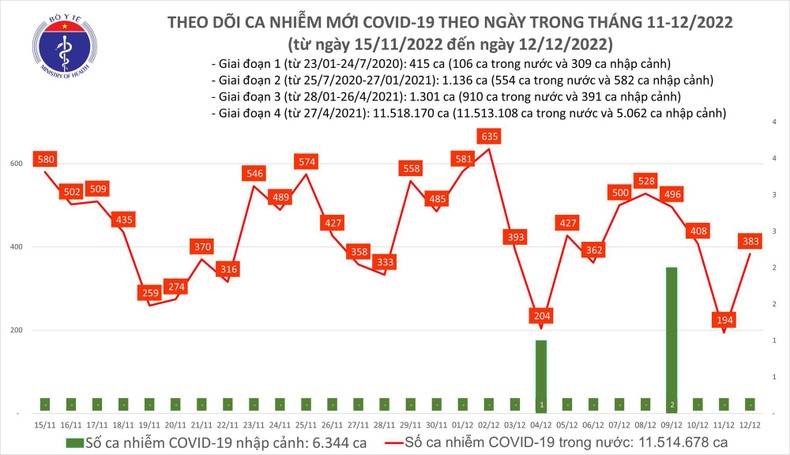 Biểu đồ số ca mắc Covid-19 tại Việt Nam thời gian qua.