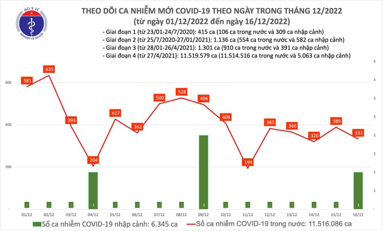  Biểu đồ số ca mắc Covid-19 tại Việt Nam thời gian qua.