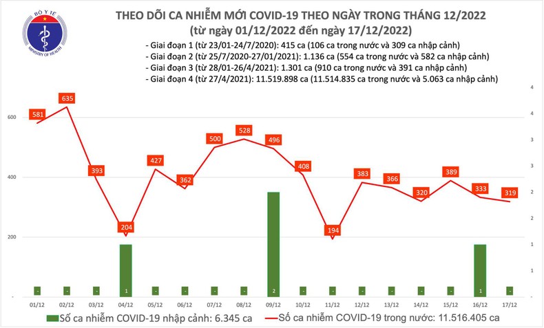 Biểu đồ số ca mắc Covid-19 tại Việt Nam thời gian qua.