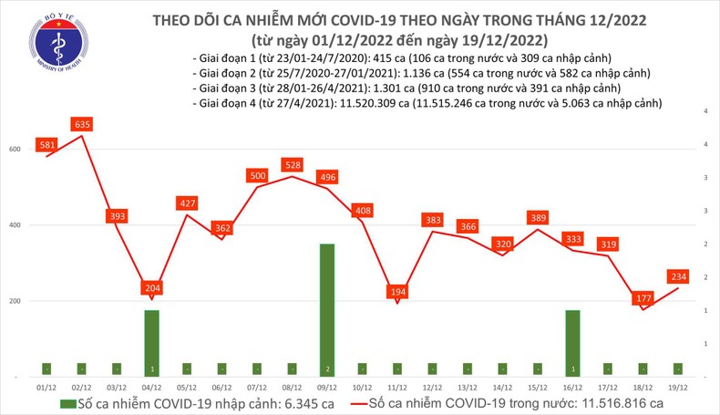 Biểu đồ số ca mắc Covid-19 tại Việt Nam thời gian qua.