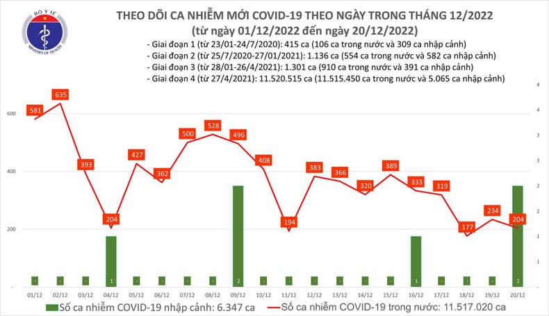 Biểu đồ số ca mắc Covid-19 tại Việt Nam thời gian qua.