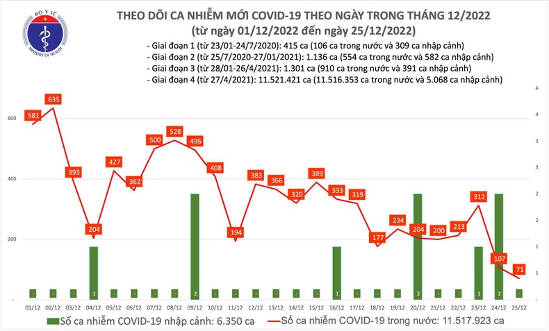 Ngày 25/12, Việt Nam ghi nhận 71 ca nhiễm Covid-19 mới. Đây là con số được ghi nhận thấp nhất trong nhiều tháng qua. 