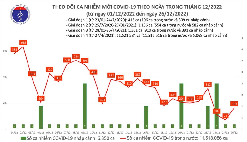 Biểu đồ số ca mắc Covid-19 tại Việt Nam thời gian qua.