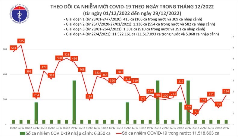 Biểu đồ số ca mắc Covid-19 tại Việt Nam thời gian qua.