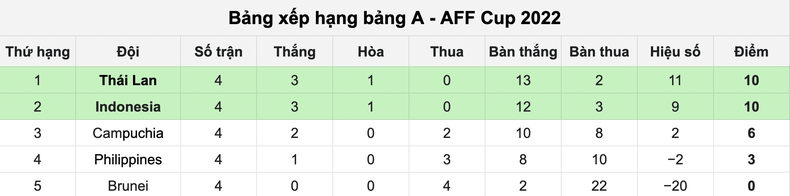 Kết quả chung cuộc bảng A - AFF Cup 2022.