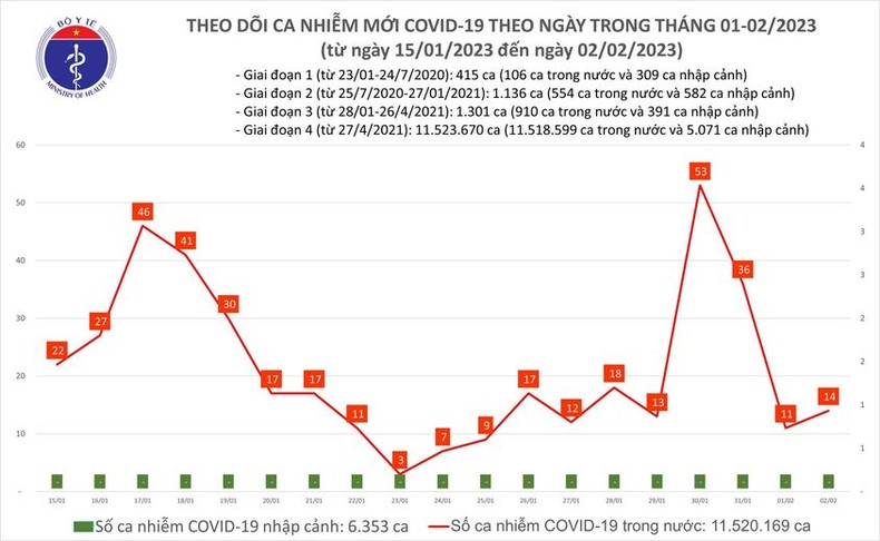 Biểu đồ số ca mắc Covid-19 tại Việt Nam tại thời gian qua.