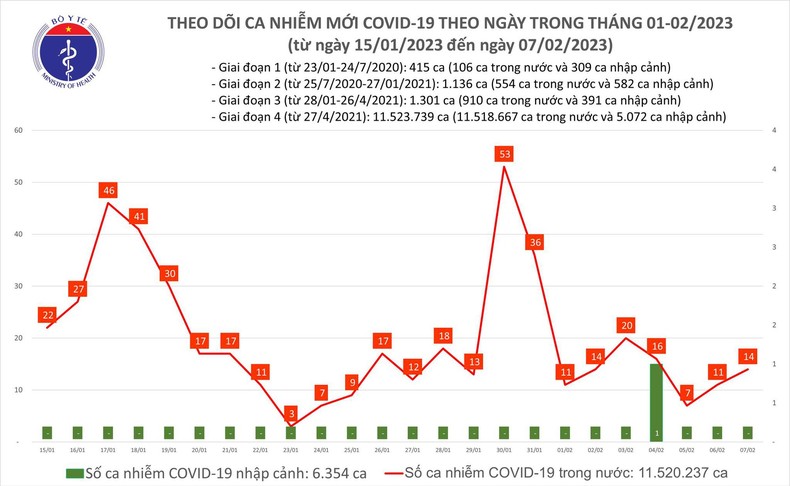 Biểu đồ số ca mắc Covid-19 tại Việt Nam thời gian qua.