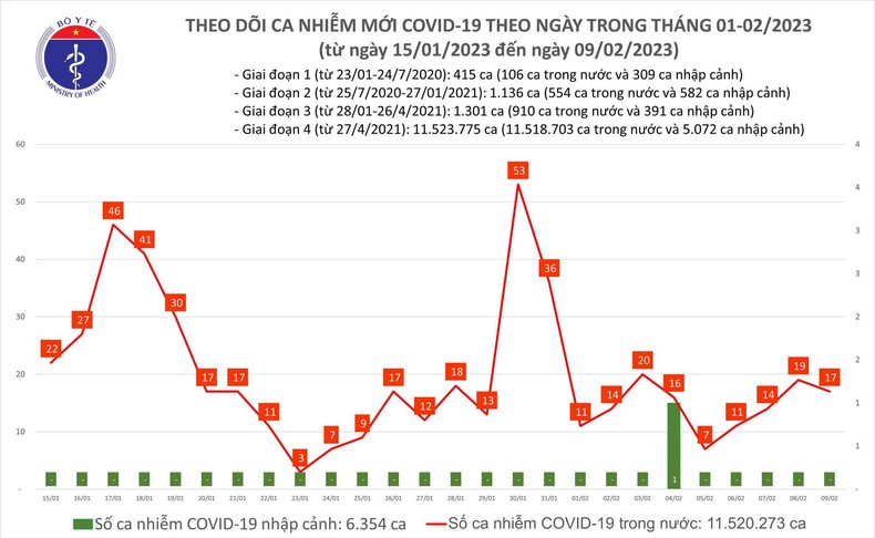 Biểu đồ số ca mắc Covid-19 tại Việt Nam thời gian qua.