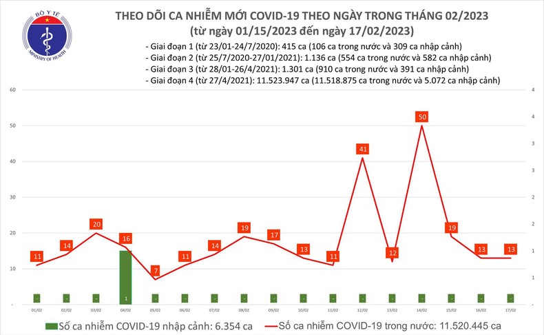 Biểu đồ số ca mắc Covid-19 tại Việt Nam thời gian qua.