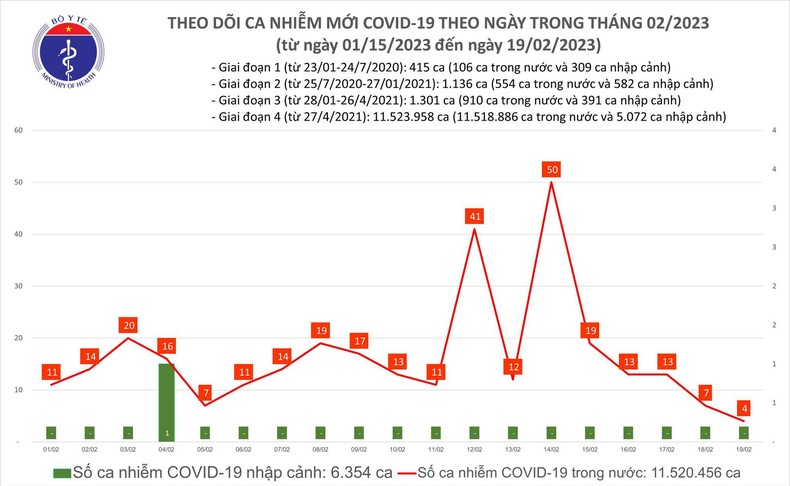 Biểu đồ số ca mắc Covid-19 tại Việt Nam thời gian qua.