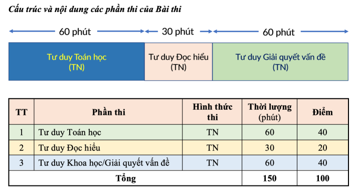 Cầu trúc bài thi đánh giá tư duy năm 2023 của Đại học Bách khoa Hà Nội.