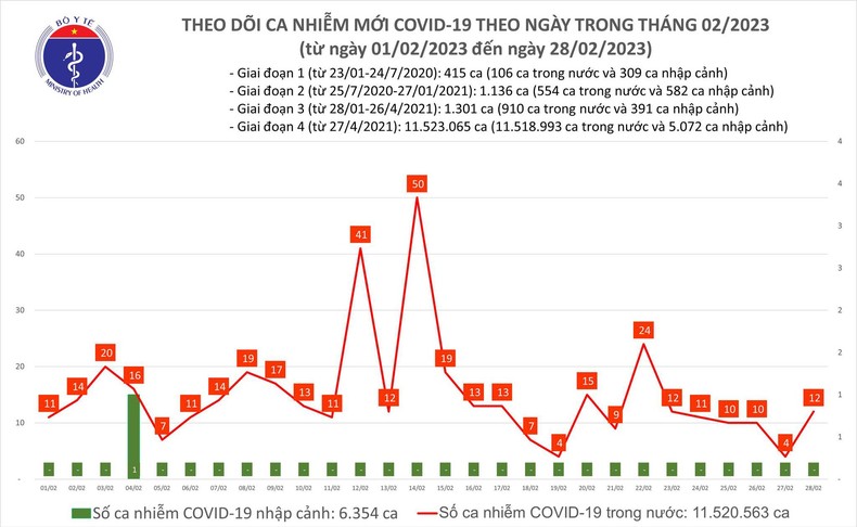 Biểu đồ số ca mắc Covid-19 tại Việt Nam thời gian qua.