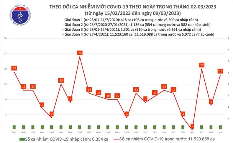 Biểu đồ số ca mắc Covid-19 tại Việt Nam thời gian qua.