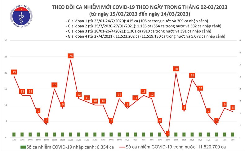 Biểu đồ số ca mắc Covid-19 mới tại Việt Nam thời gian qua.