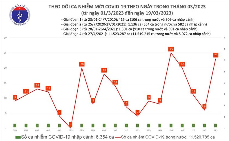 Biểu đồ số ca mắc mới Covid-19 thời gian qua.