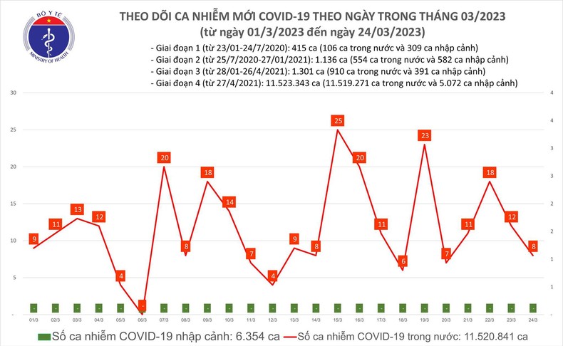 Biểu đồ số ca mắc Covid-19 tại Việt Nam thời gian qua.