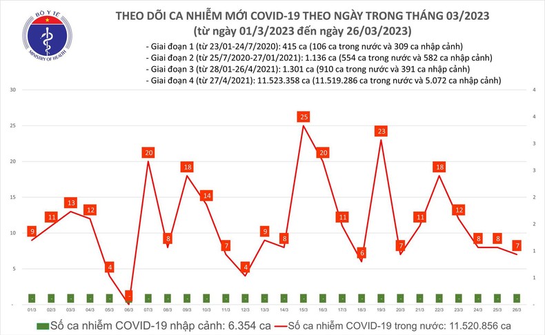 Biểu đồ số ca mắc Covid-19 tại Việt Nam thời gian qua.